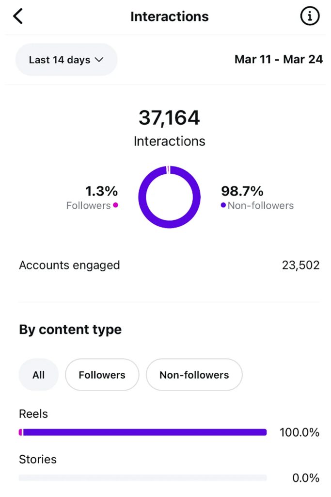 IG Results in 3 weeks