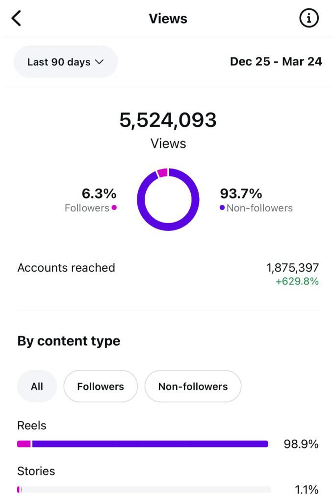 IG Results in 90 days