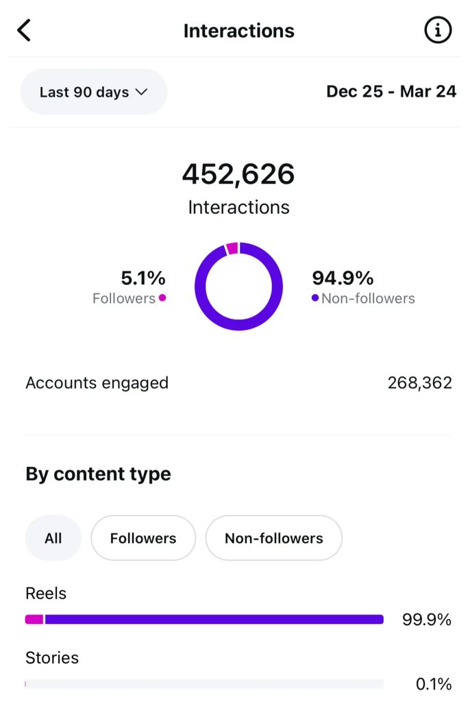 IG Results in 90 days