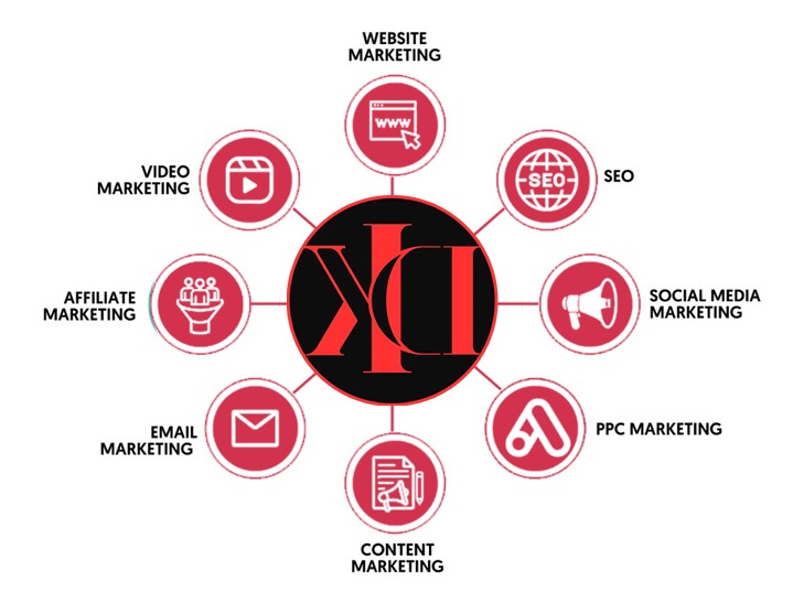 Infographic of KonvergeDigital’s marketing strategies for fitness coaches, highlighting social media, video, content, affiliate, email, website, SEO, and PPC marketing.